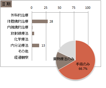 UICC TNM 総合ステージ別 治療の件数 3期(前立腺)