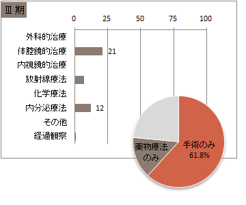 UICC TNM 総合ステージ別 治療の件数 3期(前立腺)