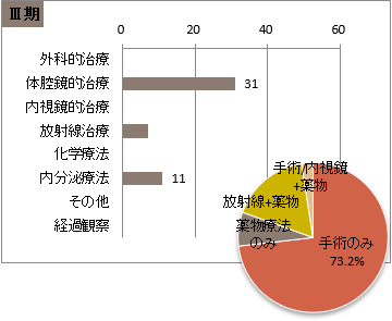 UICC TNM 総合ステージ別 治療の件数 Ⅲ期(前立腺)