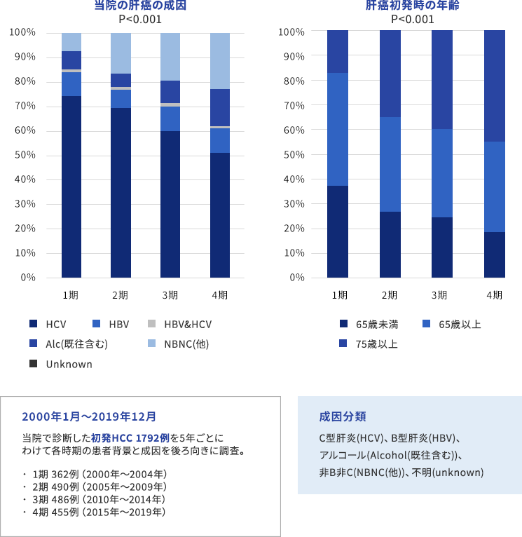 肝癌初発時の年齢