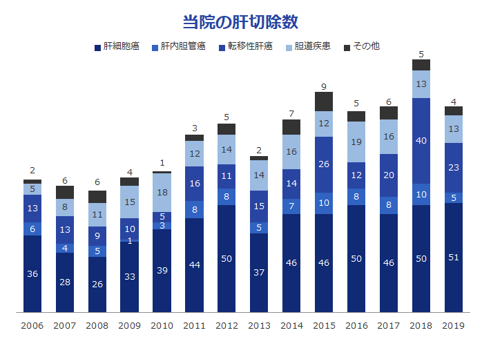 当院での肝切除症例数