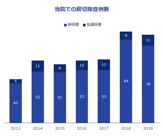 膵切除症例数