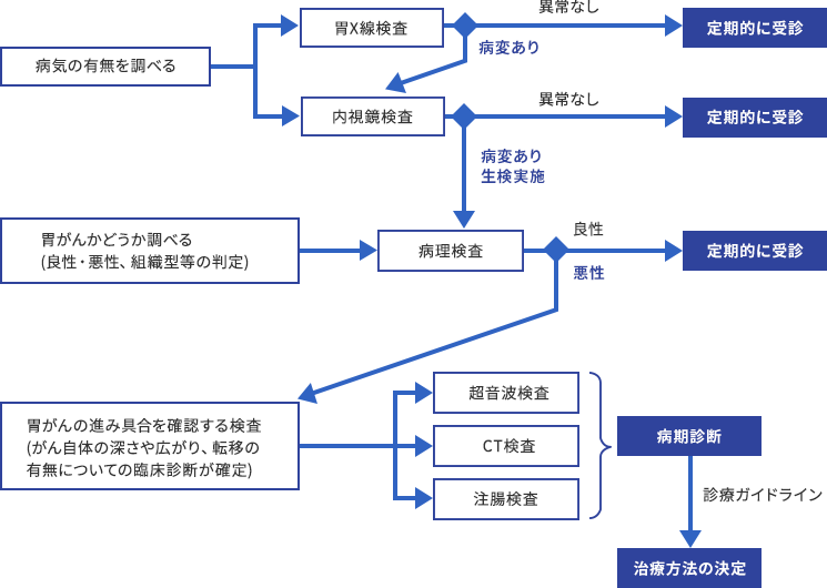 胃がんの診断