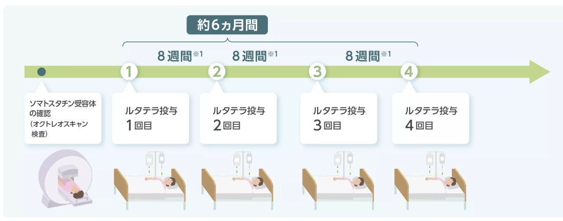 ゾーフィゴ治療