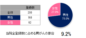 登録数と男女割合(胃)