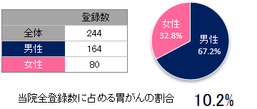 登録数と男女割合(胃)