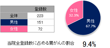 登録数と男女割合(胃)