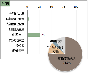 UICC TNM　総合ステージ別　治療の件数　4期(胃)