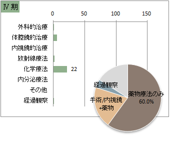 UICC TNM　総合ステージ別　治療の件数　4期(胃)