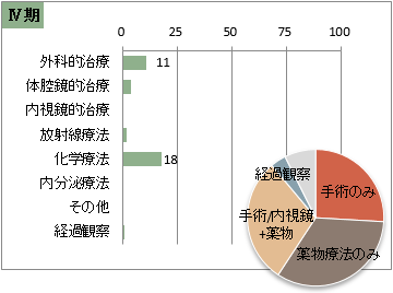 UICC TNM 総合ステージ別 治療の件数 4期(胃)