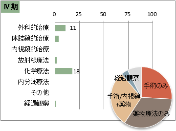 UICC TNM　総合ステージ別　治療の件数　4期(胃)