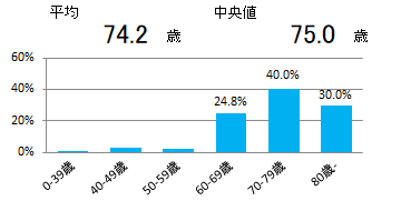 年齢(胃)