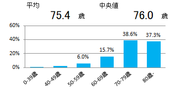 年齢(胃)