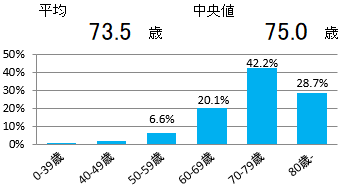 年齢(胃)