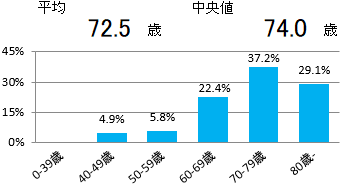 年齢(胃)