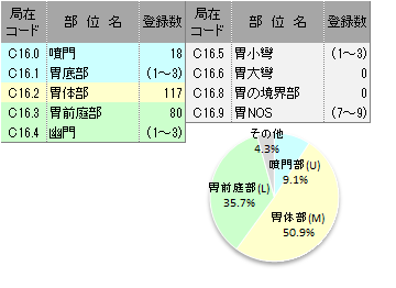 詳細部位別登録数(胃)