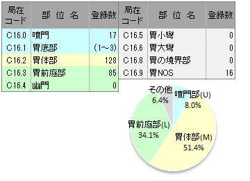 詳細部位別登録数(胃)