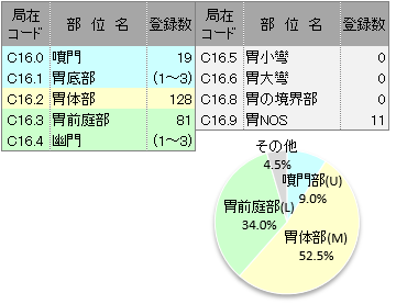 詳細部位別登録数(胃)