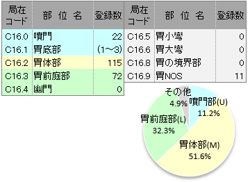 詳細部位別登録数(胃)