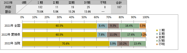 UICC TNM　治療前ステージ別登録(胃)