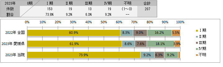 UICC TNM　治療前ステージ別登録(胃)