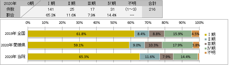UICC TNM 治療前ステージ別登録