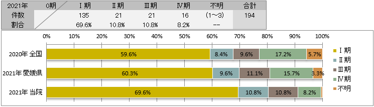 UICC TNM　治療前ステージ別登録(胃)