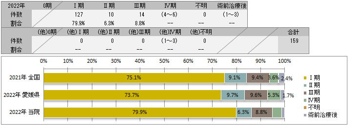 UICC TNM　術後病理学的ステージ別登録(胃)