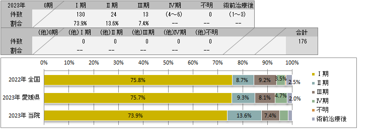 UICC TNM　術後病理学的ステージ別登録(胃)