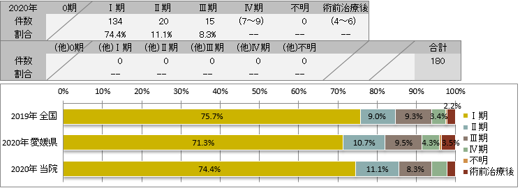 UICC TNM 術後病理学的ステージ別登録