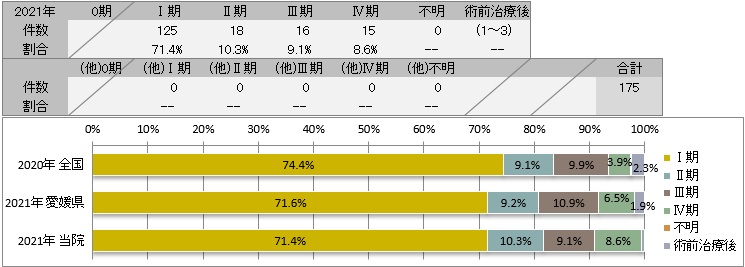 UICC TNM　術後病理学的ステージ別登録(胃)