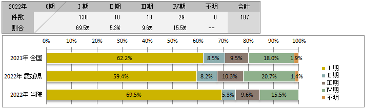 UICC TNM　総合ステージ別登録(胃)