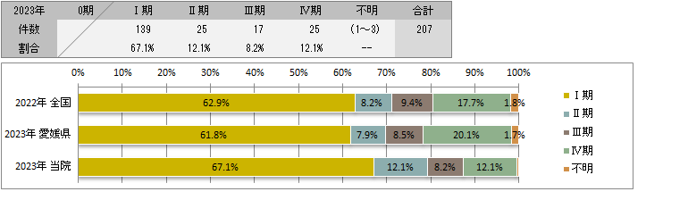 UICC TNM　総合ステージ別登録(胃)