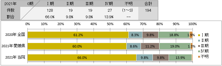 UICC TNM　総合ステージ別登録(胃)