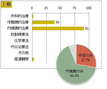 UICC TNM　総合ステージ別　治療の件数　1期(胃)