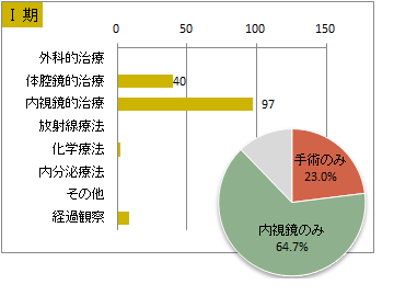 UICC TNM　総合ステージ別　治療の件数　1期(胃)