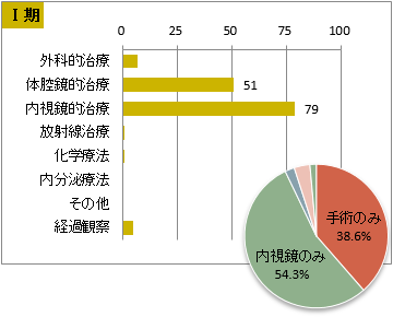 UICC TNM 総合ステージ別 治療の件数 Ⅰ期(胃)