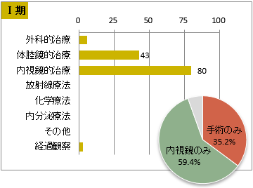 UICC TNM　総合ステージ別　治療の件数　1期(胃)