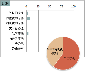 UICC TNM　総合ステージ別　治療の件数　2期(胃)