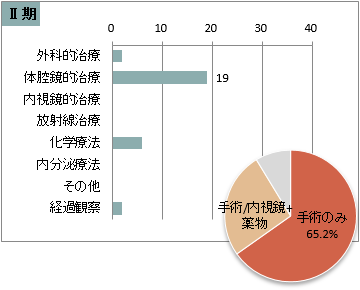 UICC TNM 総合ステージ別 治療の件数 Ⅱ期(胃)
