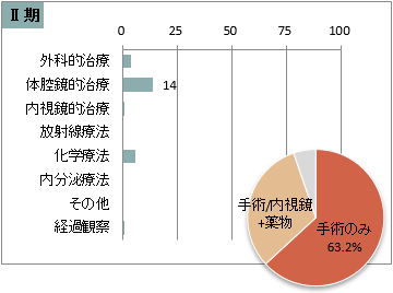 UICC TNM 総合ステージ別 治療の件数 2期(胃)