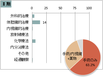 UICC TNM　総合ステージ別　治療の件数　2期(胃)