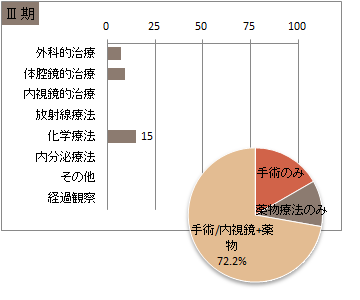 UICC TNM　総合ステージ別　治療の件数　3期(胃)