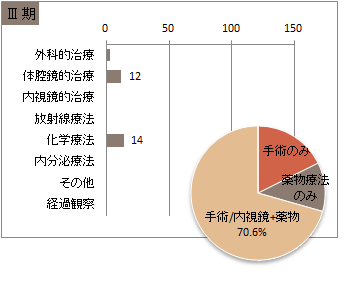 UICC TNM　総合ステージ別　治療の件数　3期(胃)