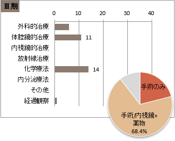 UICC TNM 総合ステージ別 治療の件数 Ⅲ期(胃)