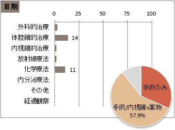 UICC TNM 総合ステージ別 治療の件数 3期(胃)
