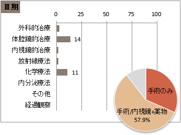 UICC TNM　総合ステージ別　治療の件数　3期(胃)