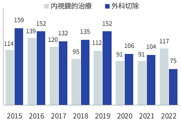 当院での胃がん治療件数の内訳