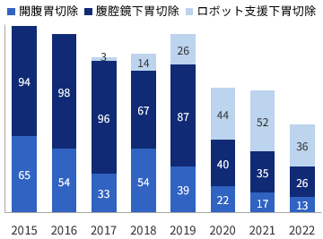 胃悪性腫瘍に対する外科切除(件数)