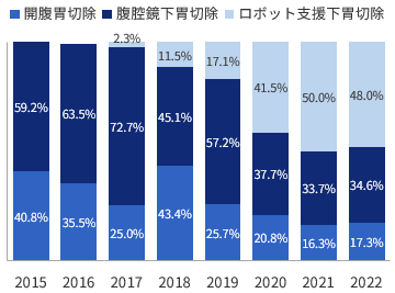 胃悪性腫瘍に対する外科切除(術式割合)